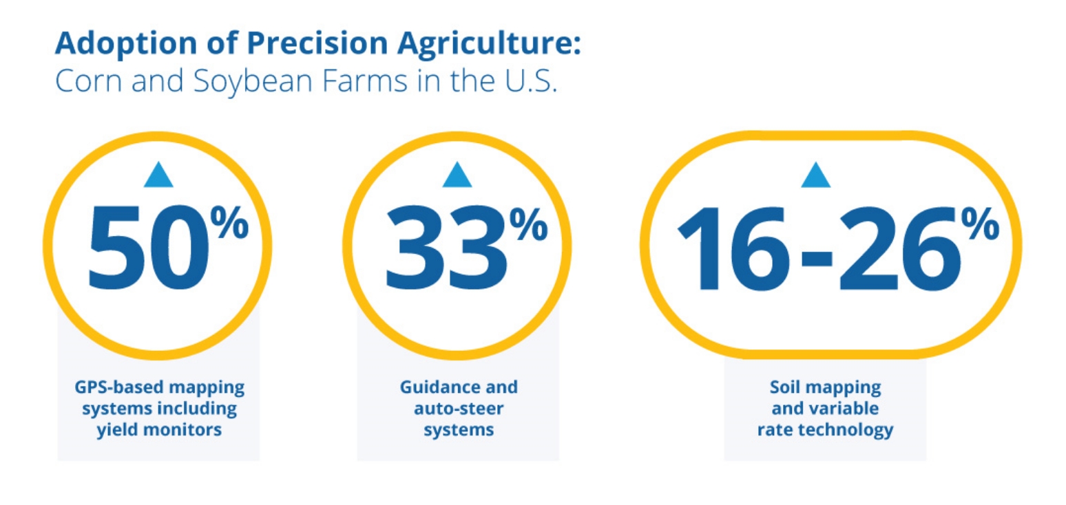 Adoption of Precision Agriculture