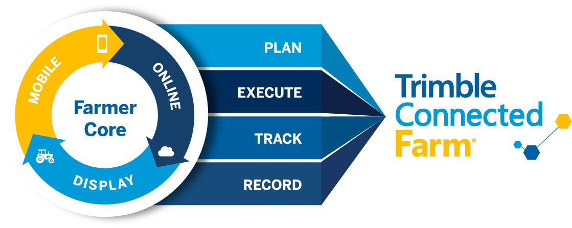 Farmer Core - Plan, Execute, Track, Record